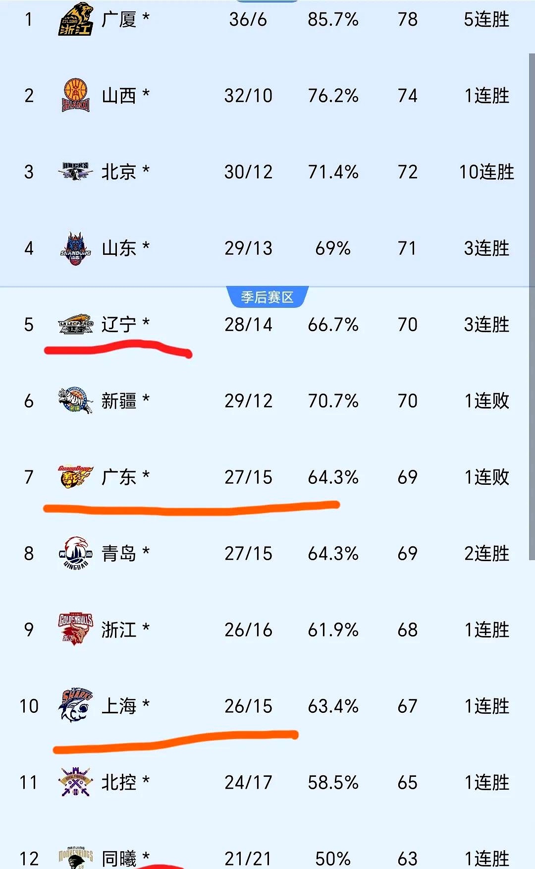 辽宁队主场取胜，稳步进军季后赛的简单介绍