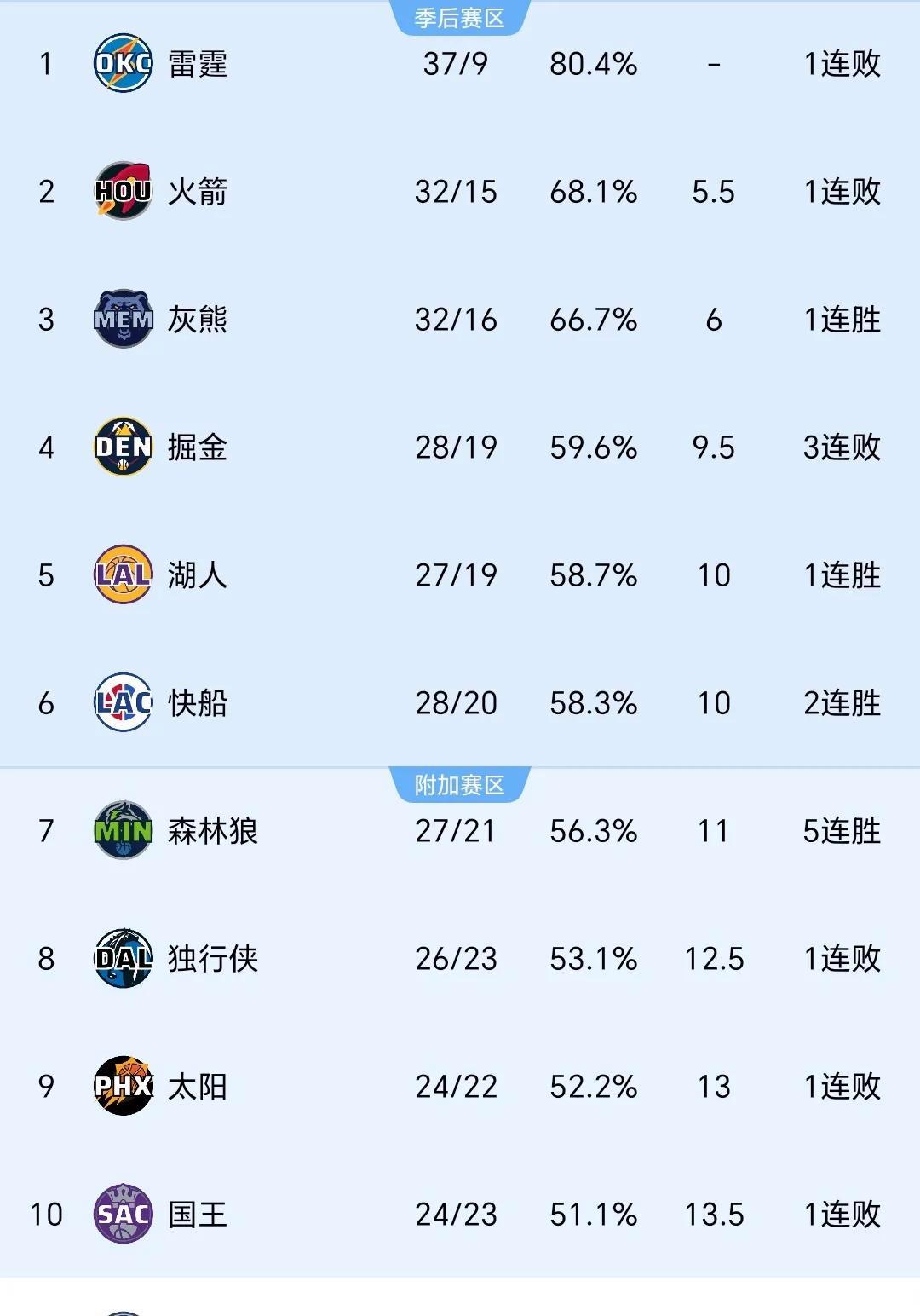 开云体育官方网站-关于快船连胜创纪录，势不可挡的信息