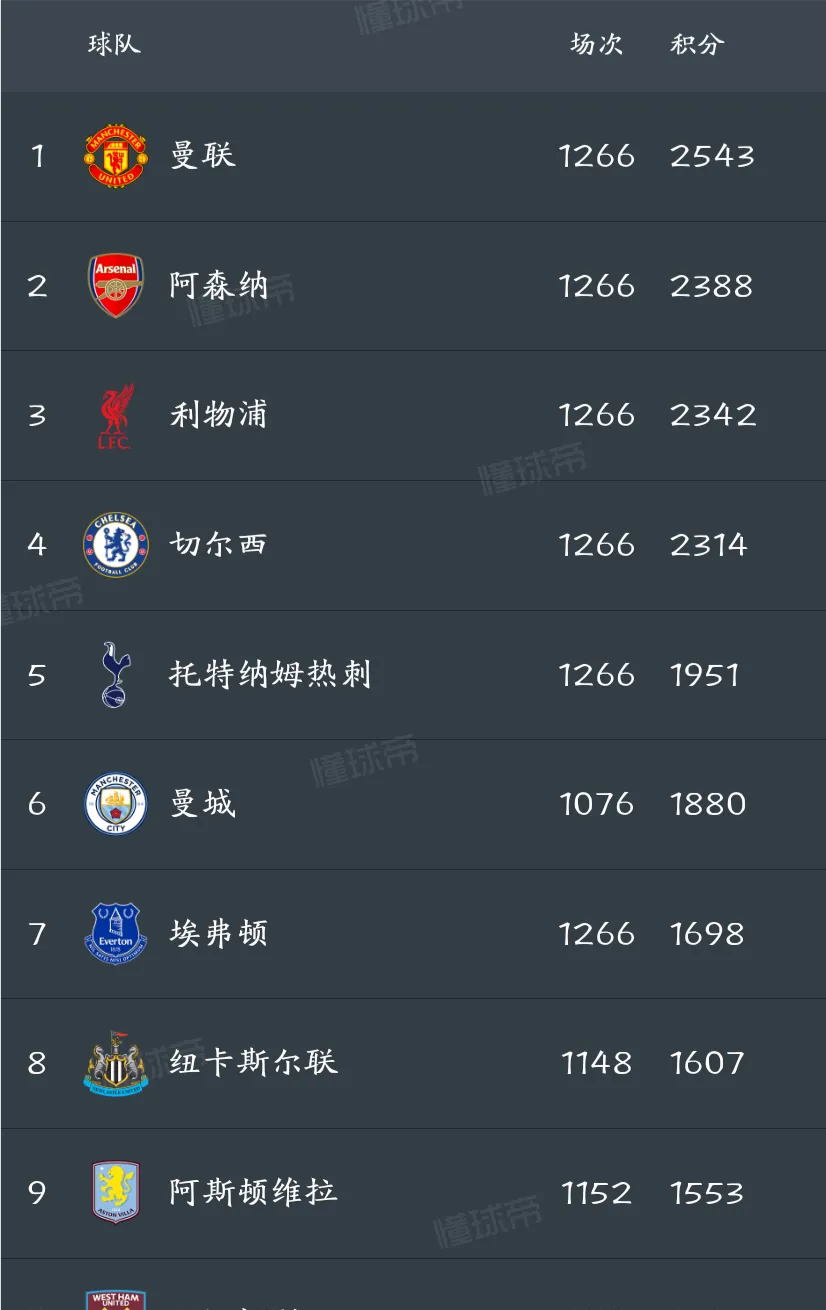 曼城客场大胜，继续稳坐积分榜榜首
